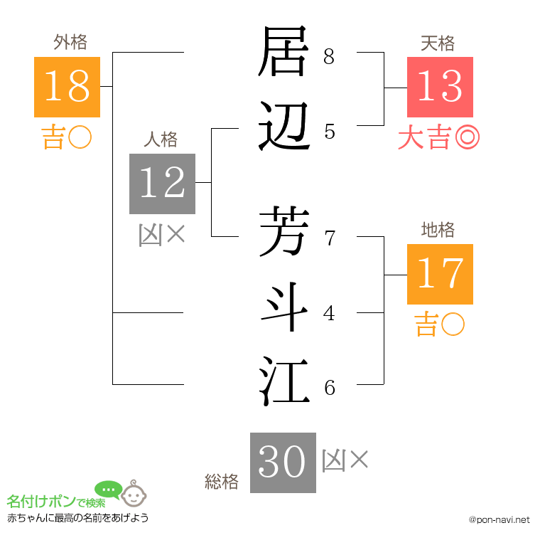居辺 芳斗江さんの姓名判断結果