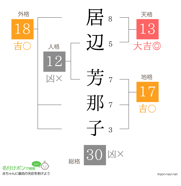 居辺 芳那子さんの姓名判断結果