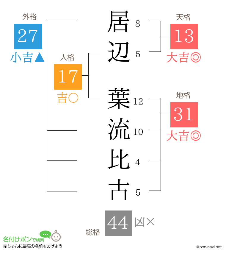 居辺 葉流比古さんの姓名判断結果