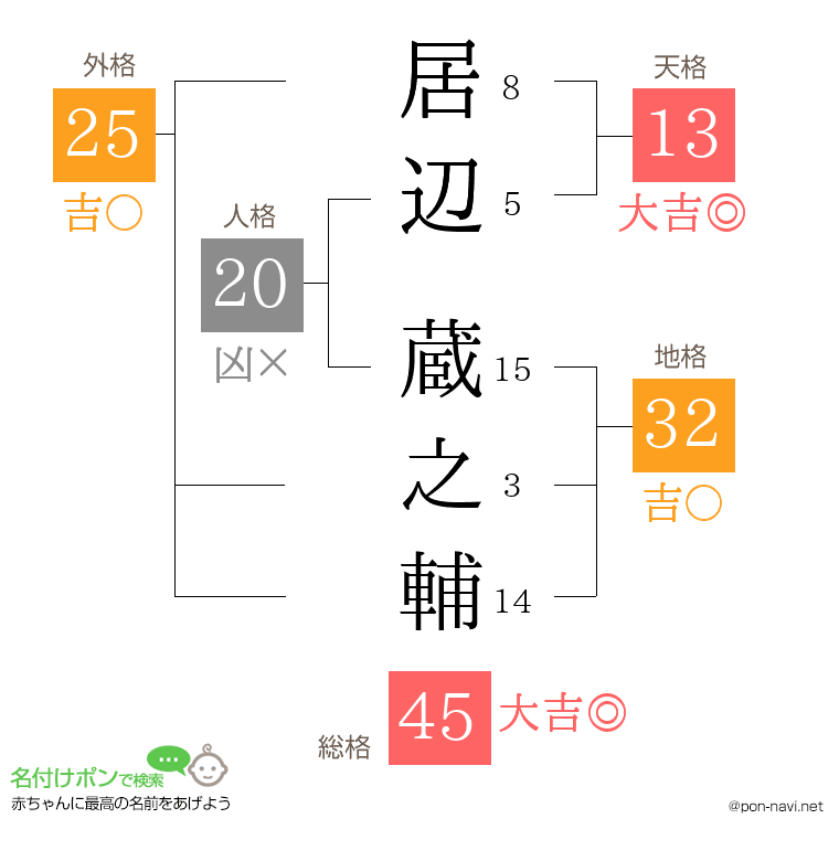 居辺 蔵之輔さんの姓名判断結果