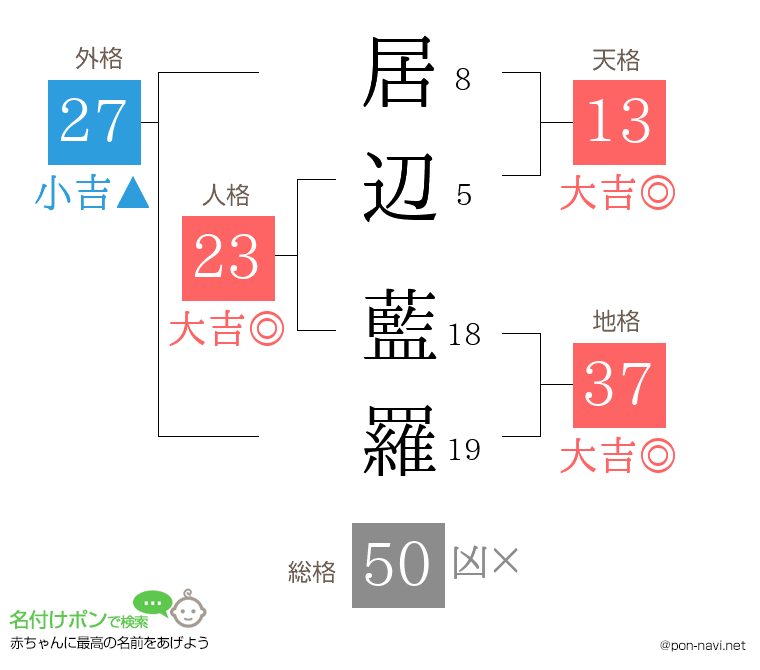 居辺 藍羅さんの姓名判断結果