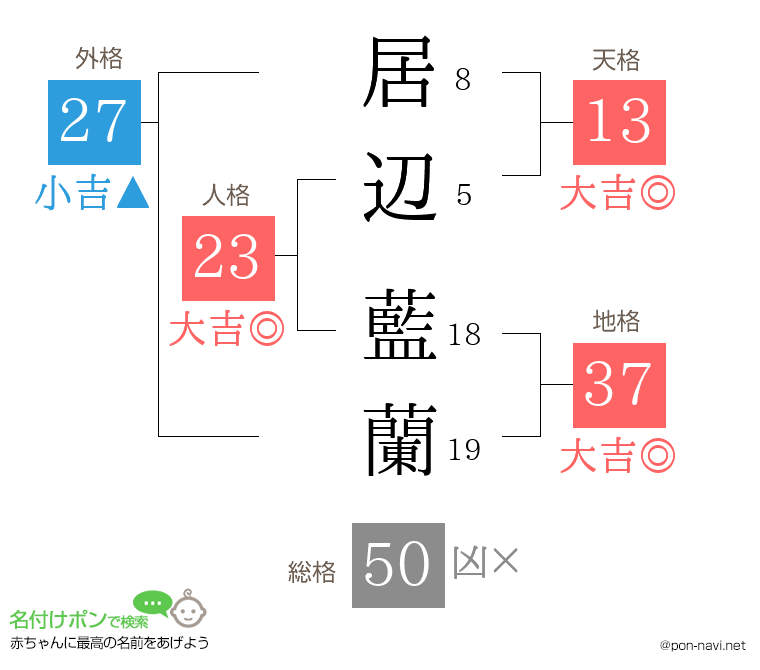 居辺 藍蘭さんの姓名判断結果