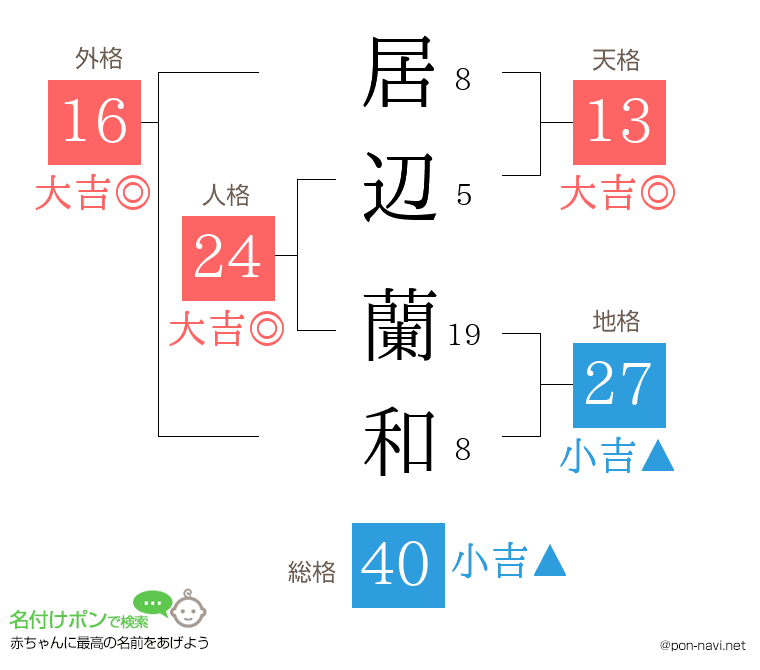 居辺 蘭和さんの姓名判断結果