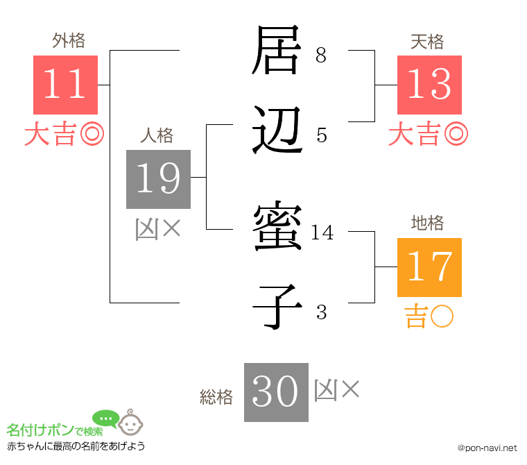 居辺 蜜子さんの姓名判断結果