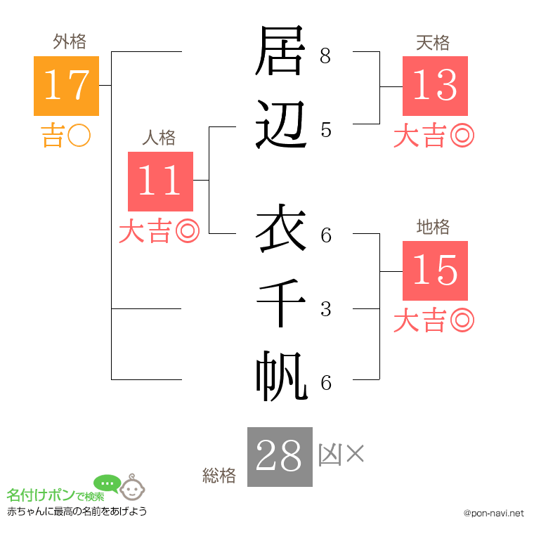 居辺 衣千帆さんの姓名判断結果