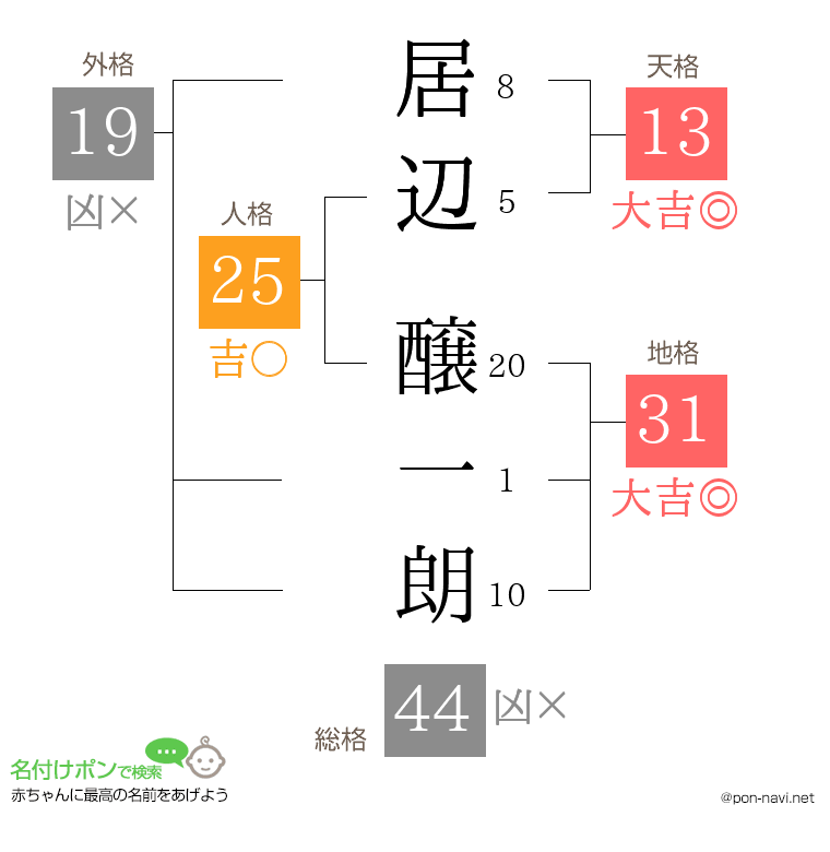 居辺 醸一朗さんの姓名判断結果
