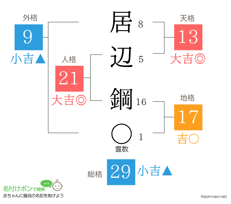 居辺 鋼さんの姓名判断結果