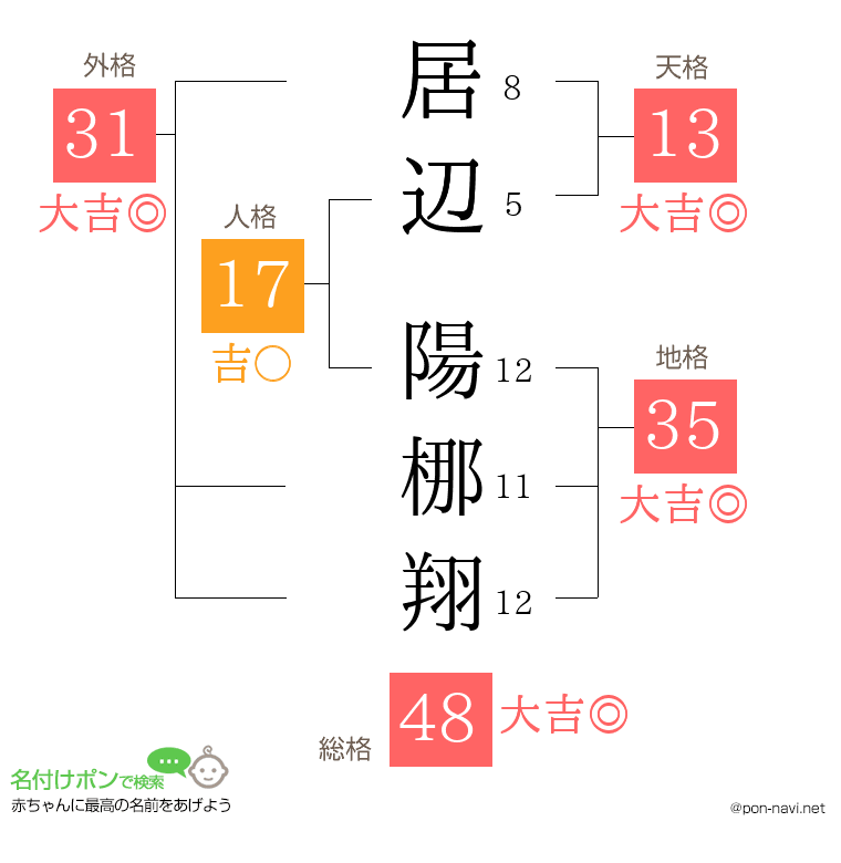 居辺 陽梛翔さんの姓名判断結果