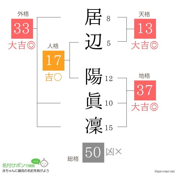 居辺 陽眞凜さんの姓名判断結果