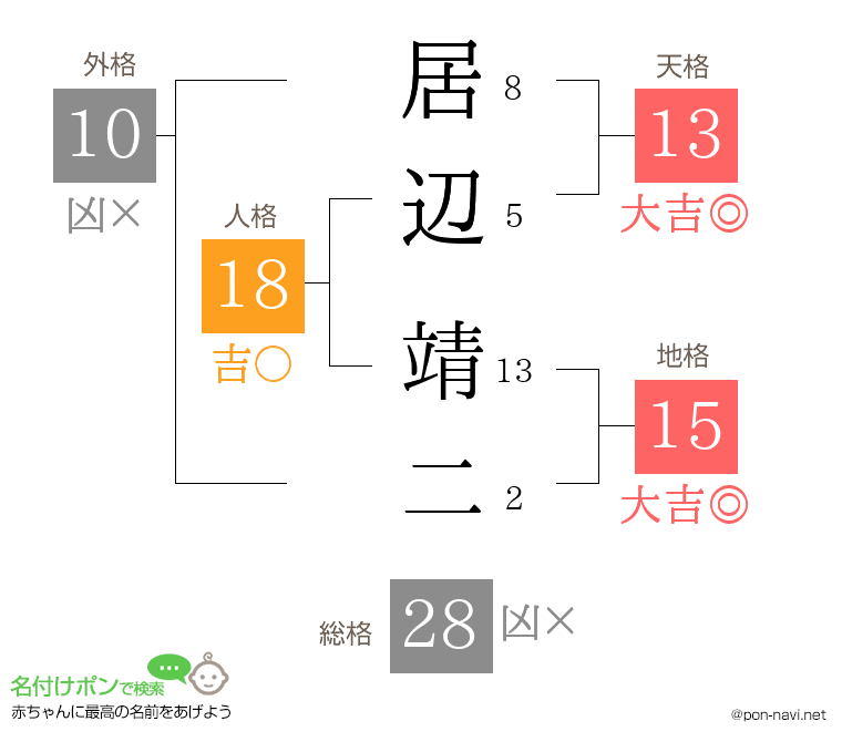 居辺 靖二さんの姓名判断結果