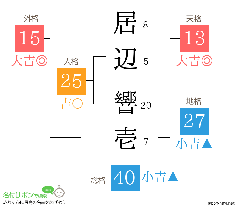 居辺 響壱さんの姓名判断結果