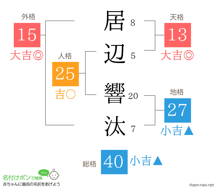 居辺 響汰さんの姓名判断結果