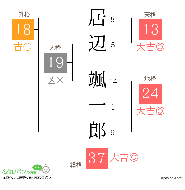 居辺 颯一郎さんの姓名判断結果