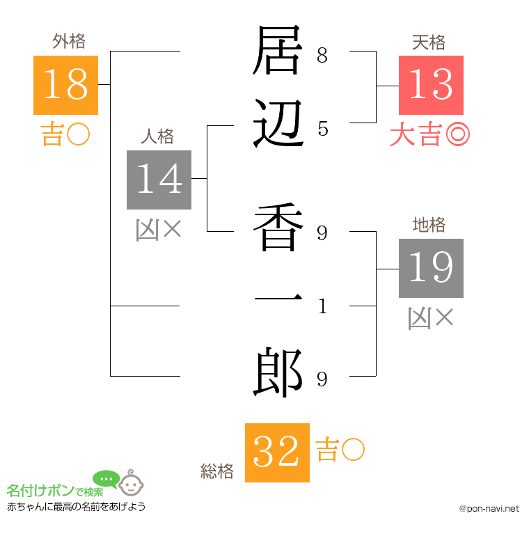 居辺 香一郎さんの姓名判断結果