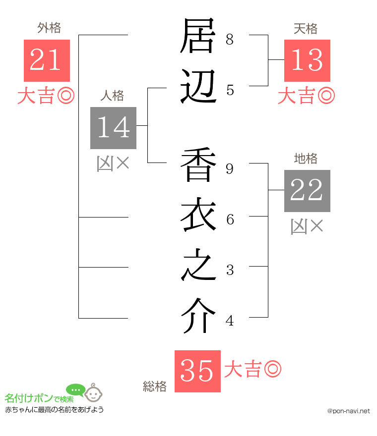 居辺 香衣之介さんの姓名判断結果