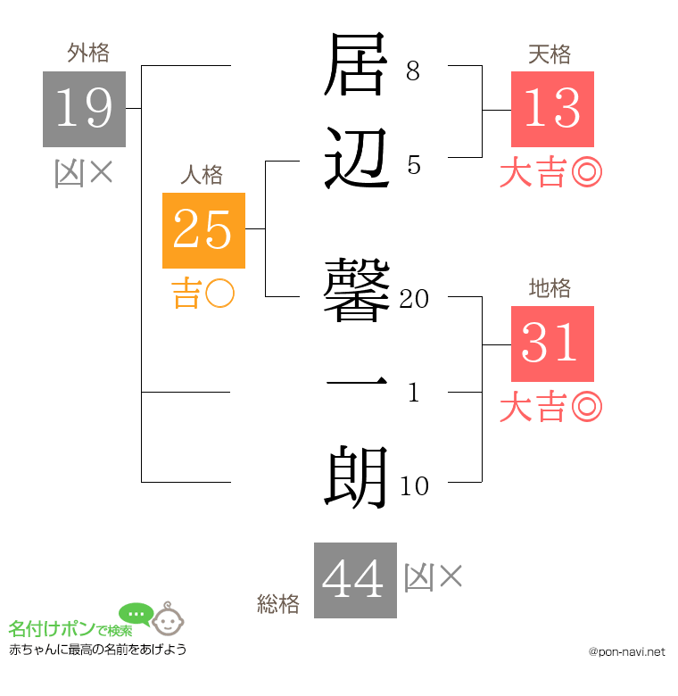 居辺 馨一朗さんの姓名判断結果