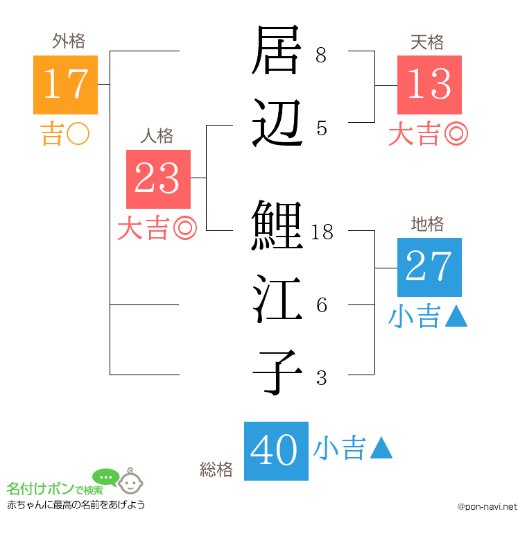 居辺 鯉江子さんの姓名判断結果