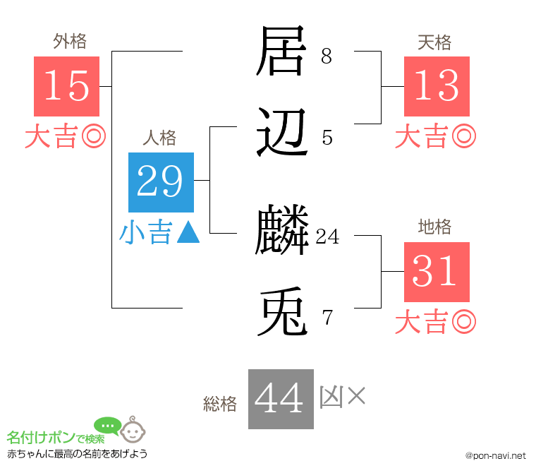 居辺 麟兎さんの姓名判断結果