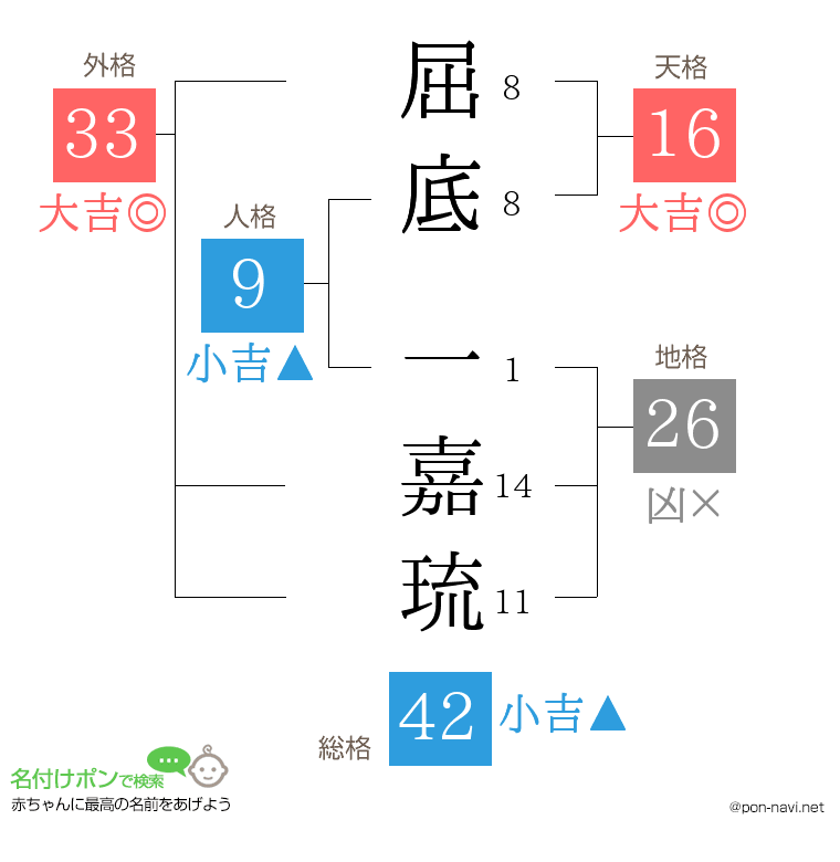 屈底 一嘉琉さんの姓名判断結果