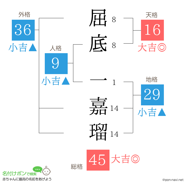 屈底 一嘉瑠さんの姓名判断結果