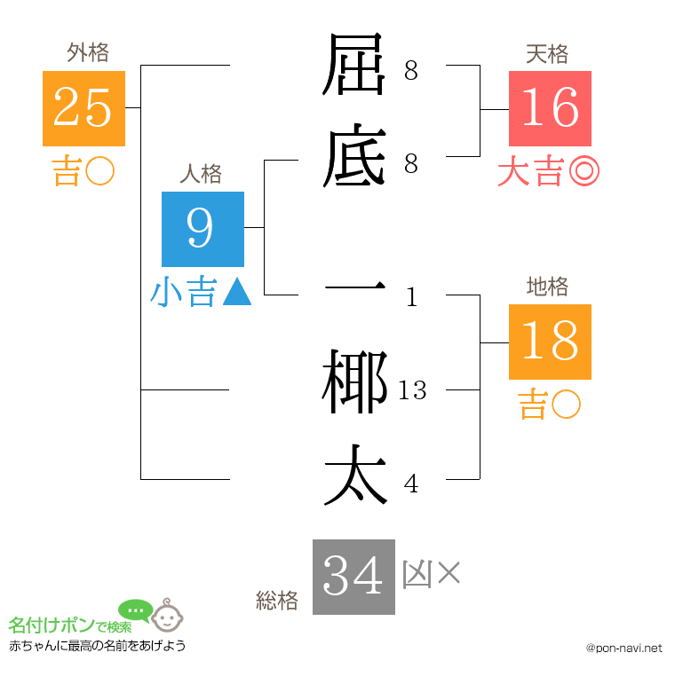 屈底 一椰太さんの姓名判断結果