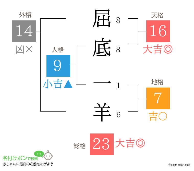 屈底 一羊さんの姓名判断結果