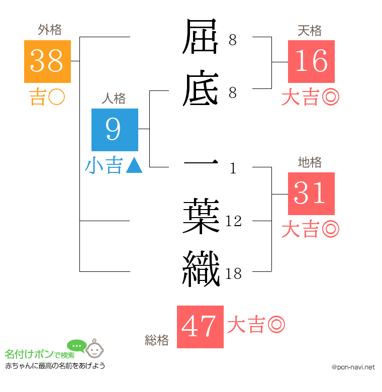 屈底 一葉織さんの姓名判断結果