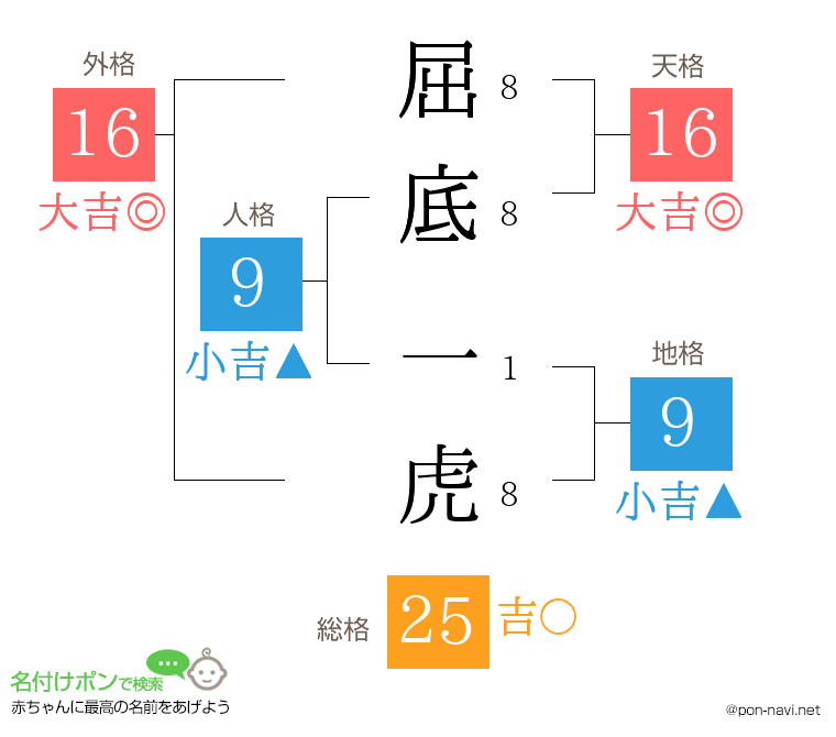 屈底 一虎さんの姓名判断結果