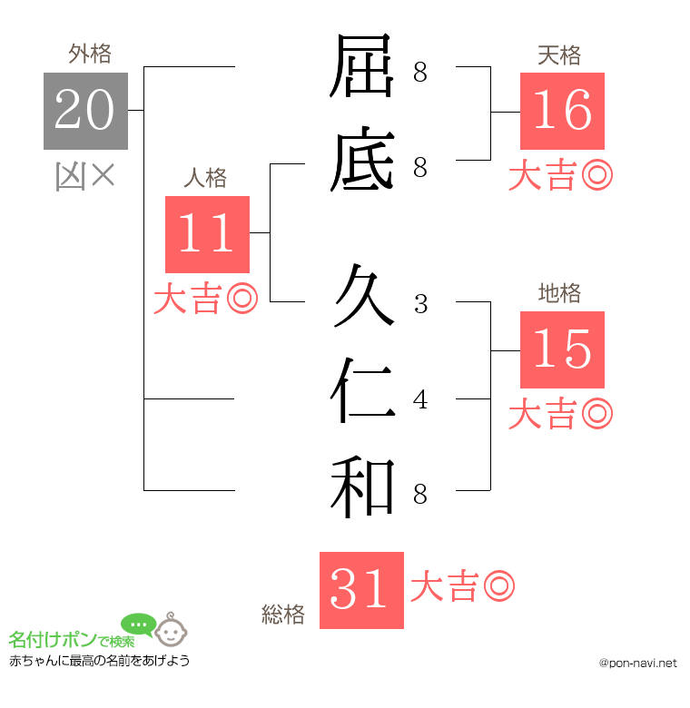 屈底 久仁和さんの姓名判断結果