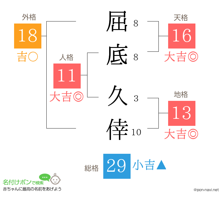 屈底 久倖さんの姓名判断結果