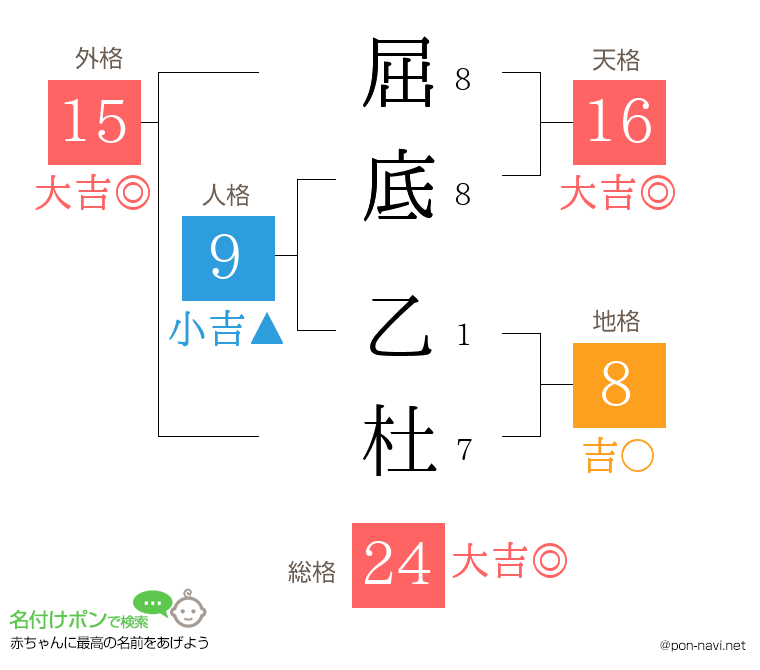 屈底 乙杜さんの姓名判断結果