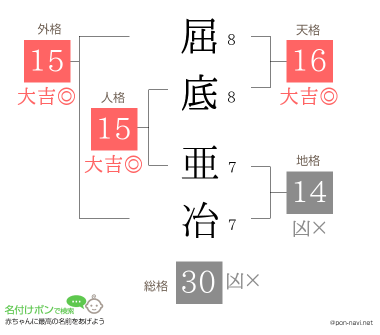 屈底 亜冶さんの姓名判断結果