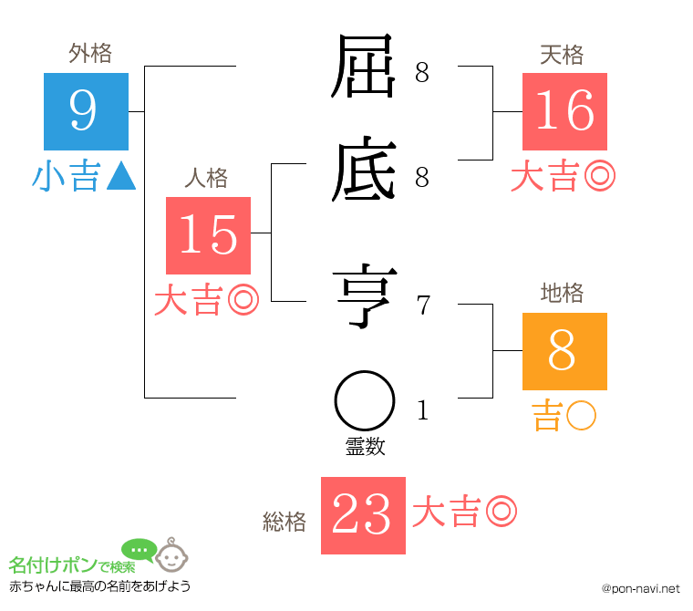 屈底 亨さんの姓名判断結果