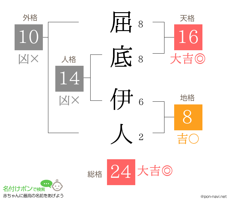 屈底 伊人さんの姓名判断結果