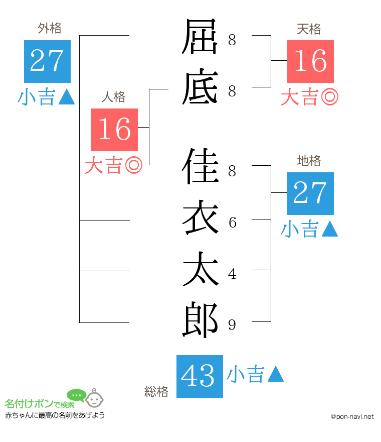 屈底 佳衣太郎さんの姓名判断結果