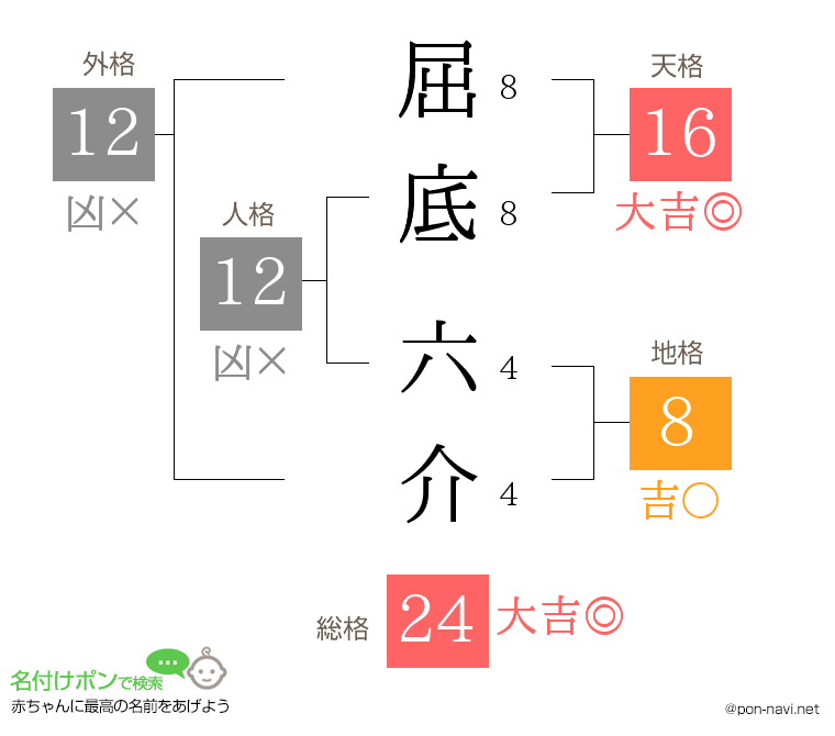 屈底 六介さんの姓名判断結果