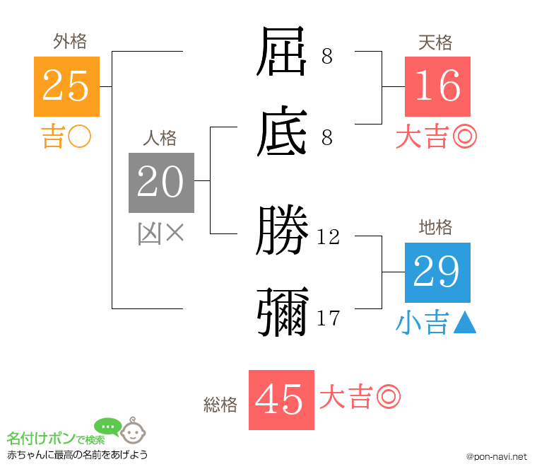 屈底 勝彌さんの姓名判断結果