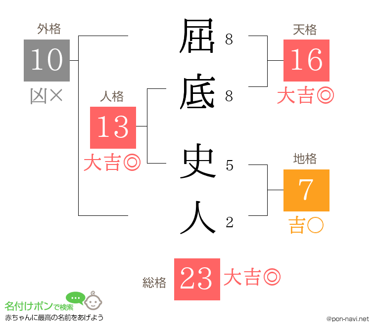 屈底 史人さんの姓名判断結果