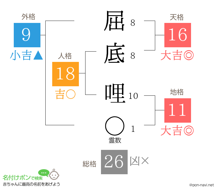 屈底 哩さんの姓名判断結果