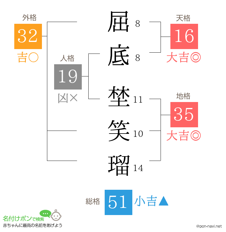 屈底 埜笑瑠さんの姓名判断結果