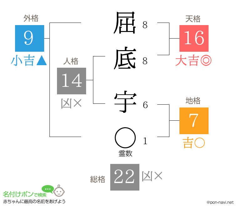 屈底 宇さんの姓名判断結果