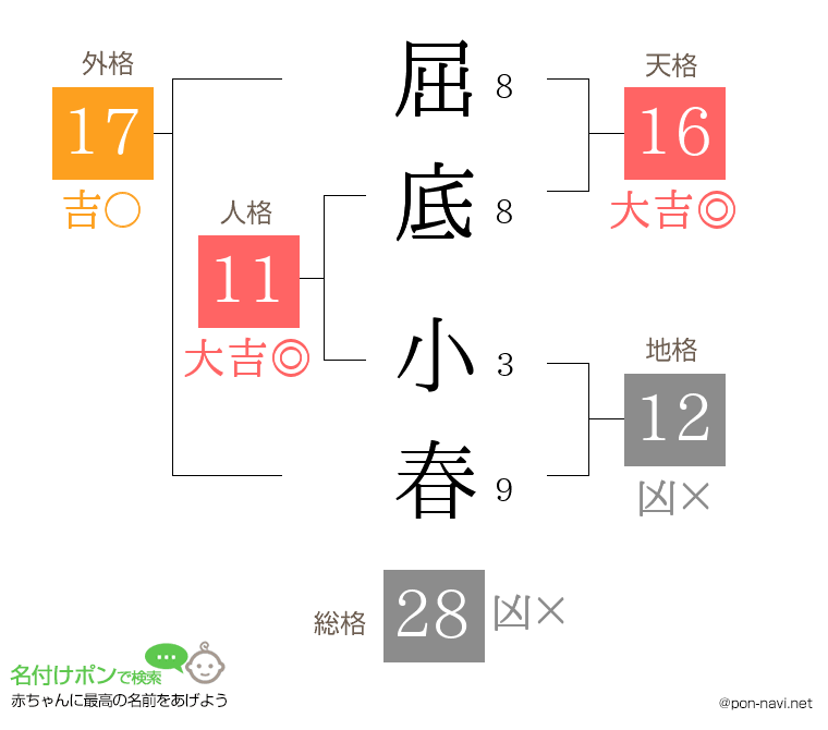 屈底 小春さんの姓名判断結果
