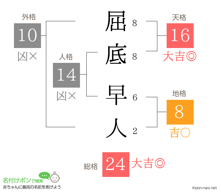 屈底 早人さんの姓名判断結果