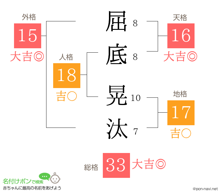 屈底 晃汰さんの姓名判断結果