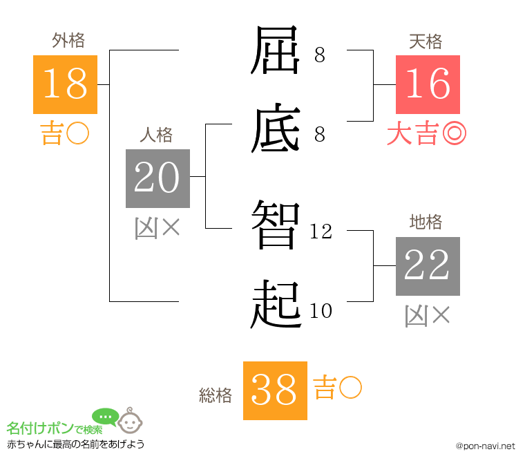 屈底 智起さんの姓名判断結果
