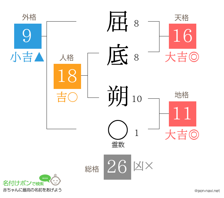屈底 朔さんの姓名判断結果