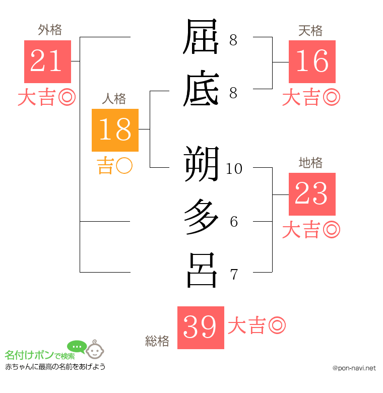 屈底 朔多呂さんの姓名判断結果