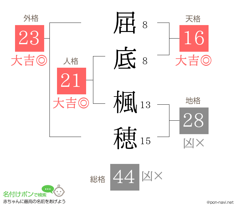 屈底 楓穂さんの姓名判断結果