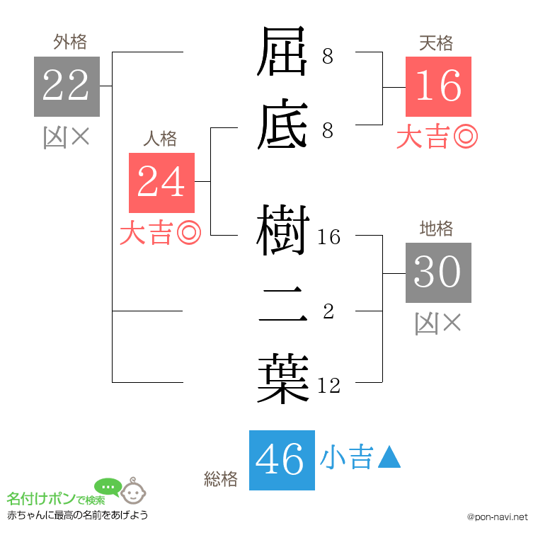 屈底 樹二葉さんの姓名判断結果