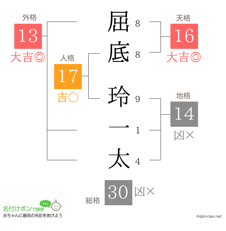 屈底 玲一太さんの姓名判断結果